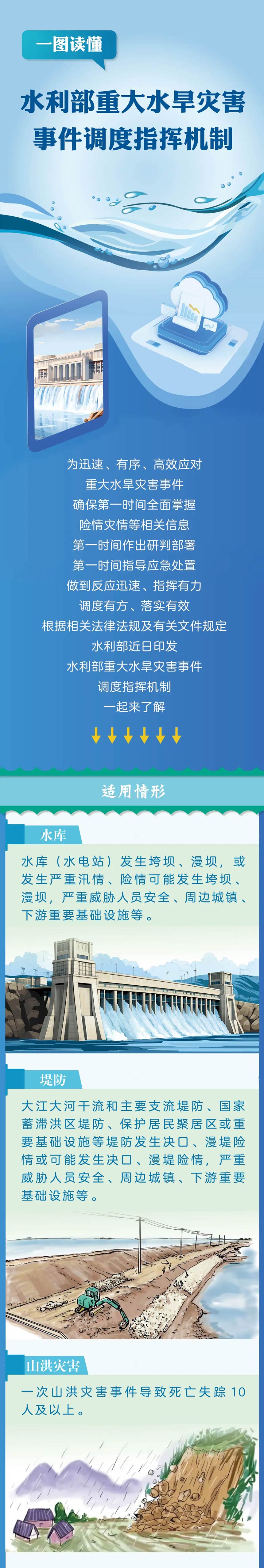 一圖讀懂｜水利部重大水旱災(zāi)害事件調(diào)度指揮機制-001.jpg